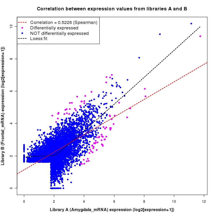 Scatter plot of expression values for comparison: Amygdala_mRNA_vs_Frontal_mRNA and data type: Intron