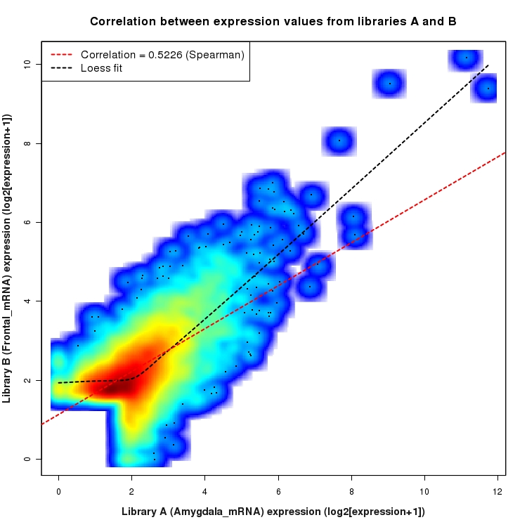 SmoothScatter plot of expression values for comparison: Amygdala_mRNA_vs_Frontal_mRNA and data type: Intron
