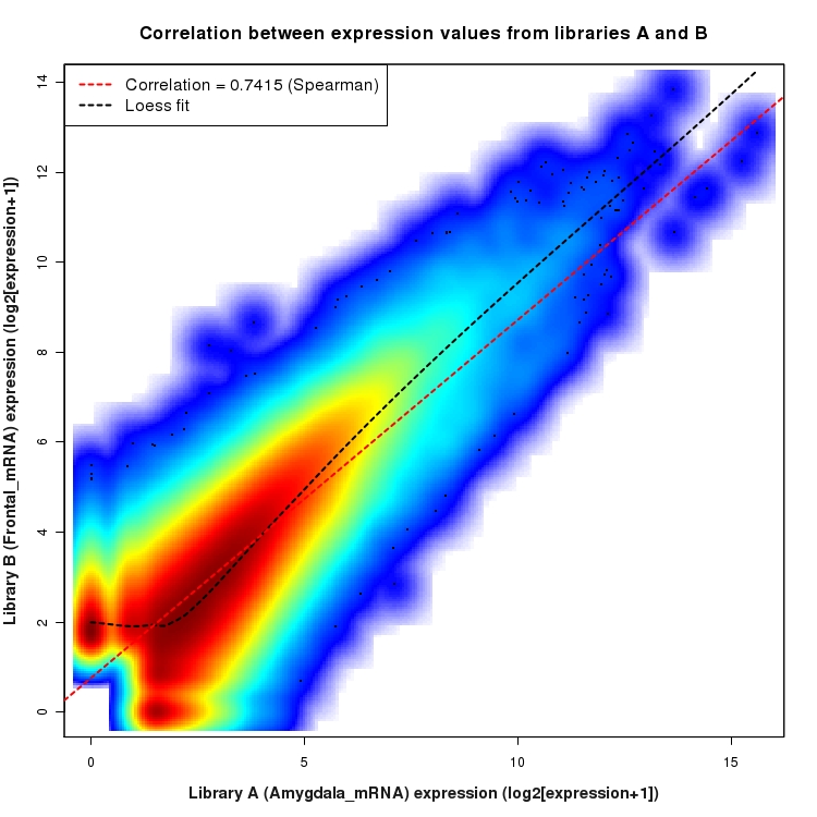 SmoothScatter plot of expression values for comparison: Amygdala_mRNA_vs_Frontal_mRNA and data type: Junction