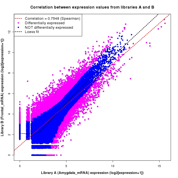 Scatter plot of expression values for comparison: Amygdala_mRNA_vs_Frontal_mRNA and data type: KnownBoundary