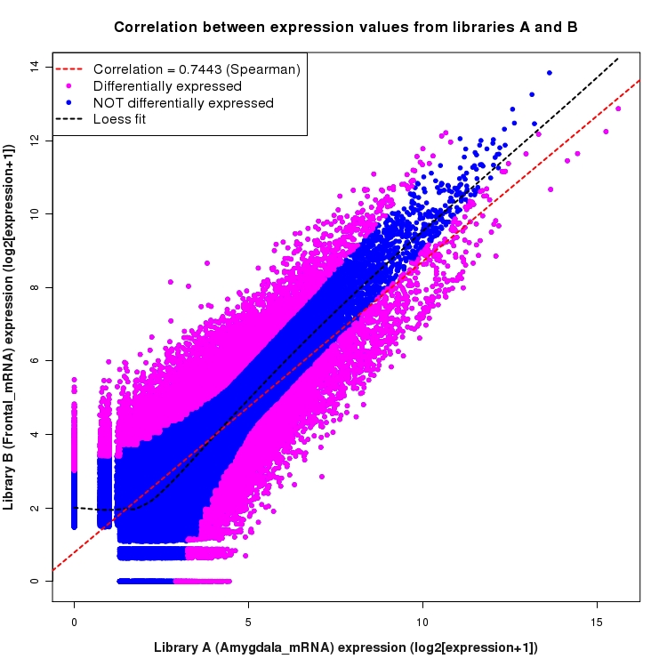 Scatter plot of expression values for comparison: Amygdala_mRNA_vs_Frontal_mRNA and data type: KnownJunction