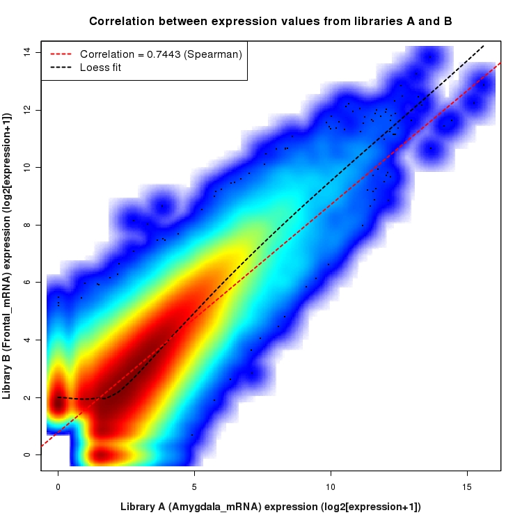 SmoothScatter plot of expression values for comparison: Amygdala_mRNA_vs_Frontal_mRNA and data type: KnownJunction