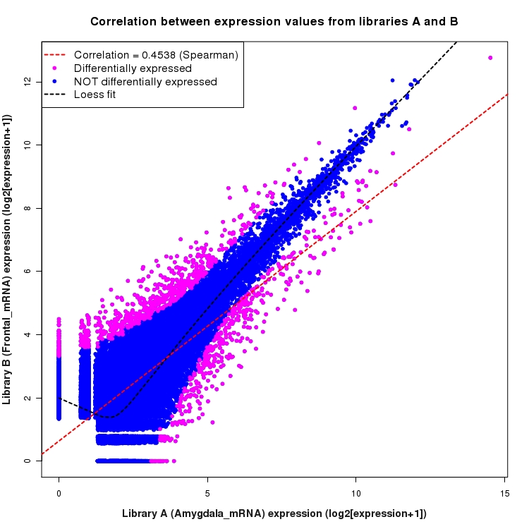 Scatter plot of expression values for comparison: Amygdala_mRNA_vs_Frontal_mRNA and data type: NovelBoundary
