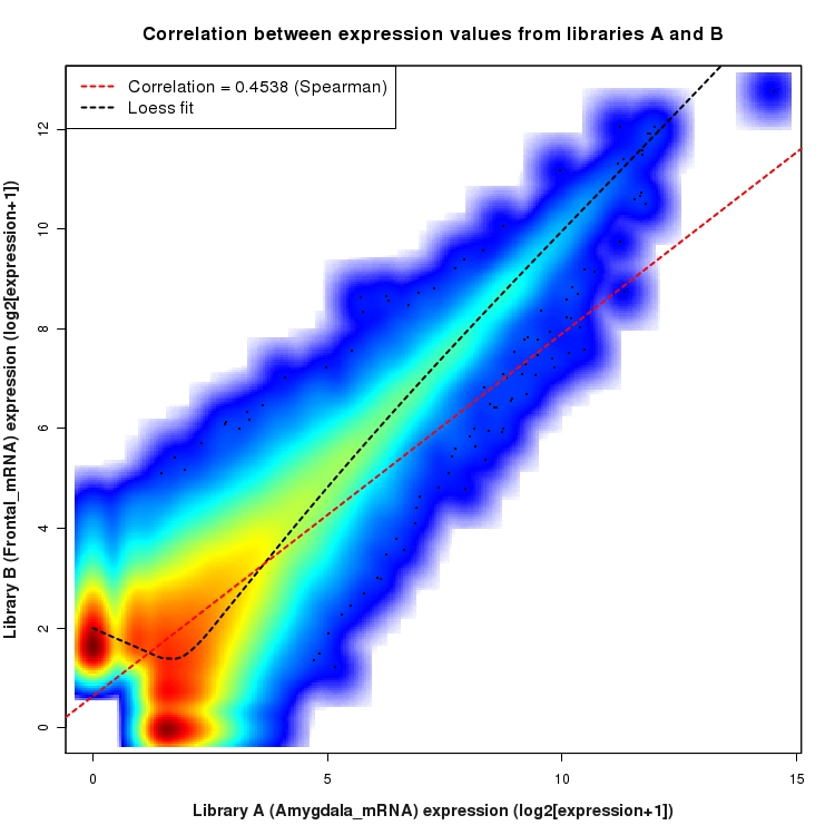SmoothScatter plot of expression values for comparison: Amygdala_mRNA_vs_Frontal_mRNA and data type: NovelBoundary