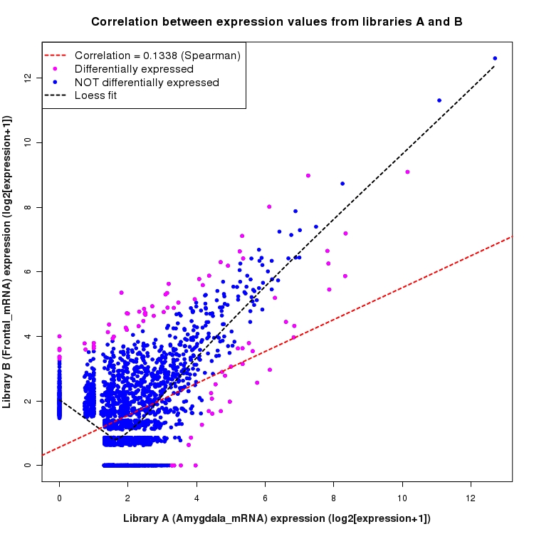 Scatter plot of expression values for comparison: Amygdala_mRNA_vs_Frontal_mRNA and data type: NovelJunction