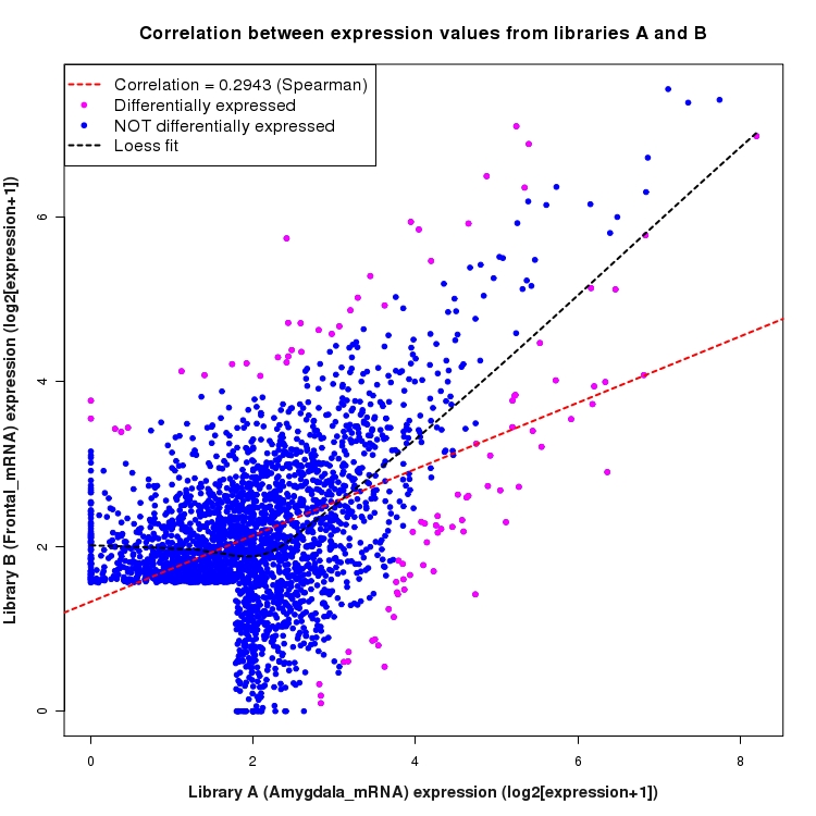 Scatter plot of expression values for comparison: Amygdala_mRNA_vs_Frontal_mRNA and data type: SilentIntergenicRegion