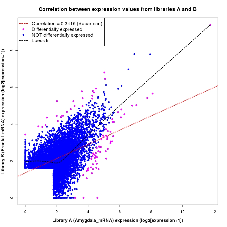 Scatter plot of expression values for comparison: Amygdala_mRNA_vs_Frontal_mRNA and data type: SilentIntronRegion