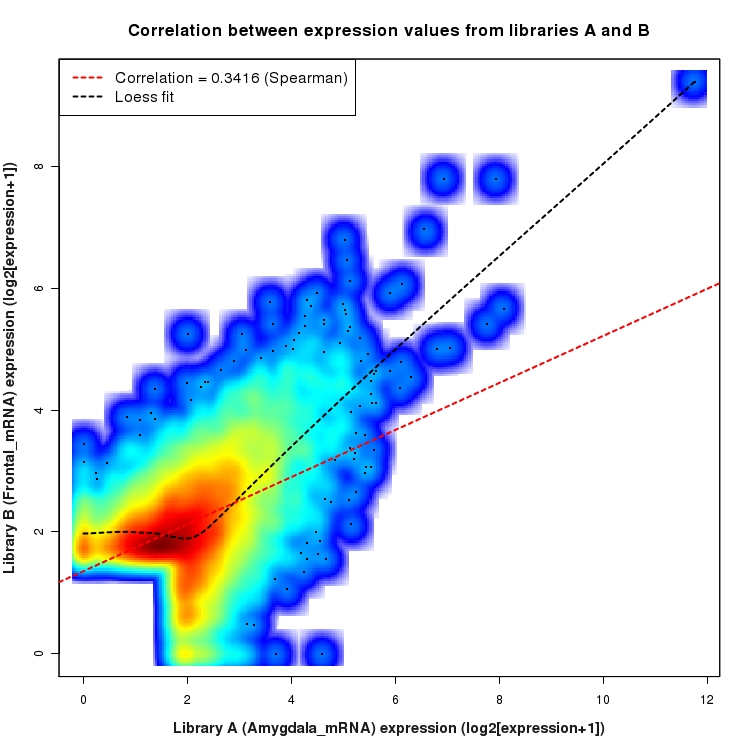 SmoothScatter plot of expression values for comparison: Amygdala_mRNA_vs_Frontal_mRNA and data type: SilentIntronRegion