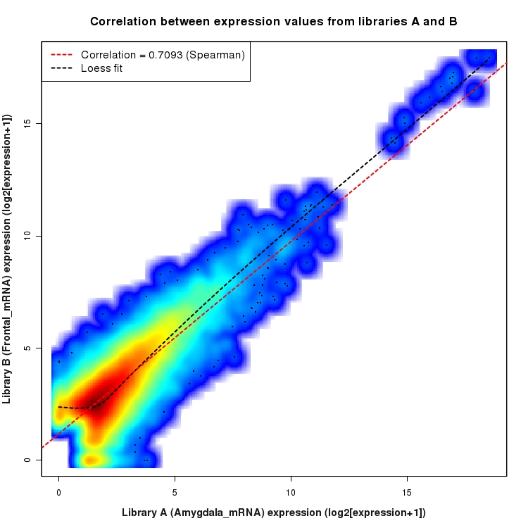 SmoothScatter plot of expression values for comparison: Amygdala_mRNA_vs_Frontal_mRNA and data type: Transcript