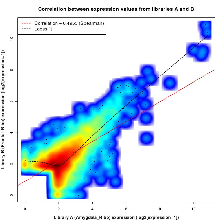 SmoothScatter plot of expression values for comparison: Amygdala_Ribo_vs_Frontal_Ribo and data type: ActiveIntergenicRegion