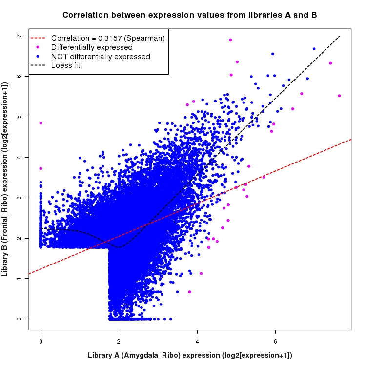 Scatter plot of expression values for comparison: Amygdala_Ribo_vs_Frontal_Ribo and data type: ActiveIntronRegion