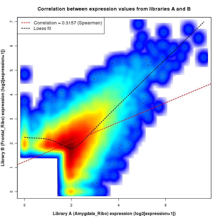 SmoothScatter plot of expression values for comparison: Amygdala_Ribo_vs_Frontal_Ribo and data type: ActiveIntronRegion