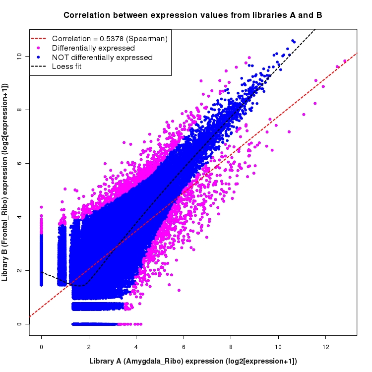 Scatter plot of expression values for comparison: Amygdala_Ribo_vs_Frontal_Ribo and data type: Boundary
