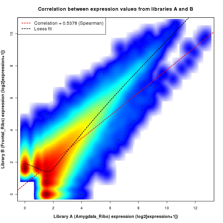 SmoothScatter plot of expression values for comparison: Amygdala_Ribo_vs_Frontal_Ribo and data type: Boundary