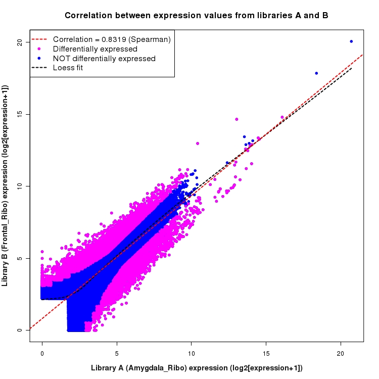 Scatter plot of expression values for comparison: Amygdala_Ribo_vs_Frontal_Ribo and data type: ExonRegion