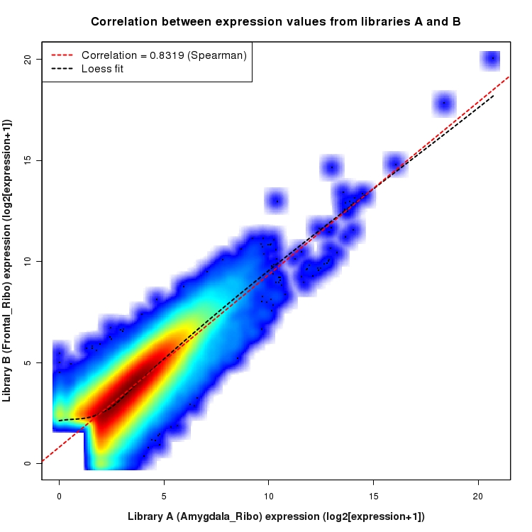 SmoothScatter plot of expression values for comparison: Amygdala_Ribo_vs_Frontal_Ribo and data type: ExonRegion