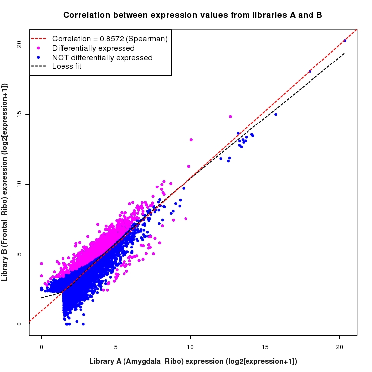 Scatter plot of expression values for comparison: Amygdala_Ribo_vs_Frontal_Ribo and data type: Gene
