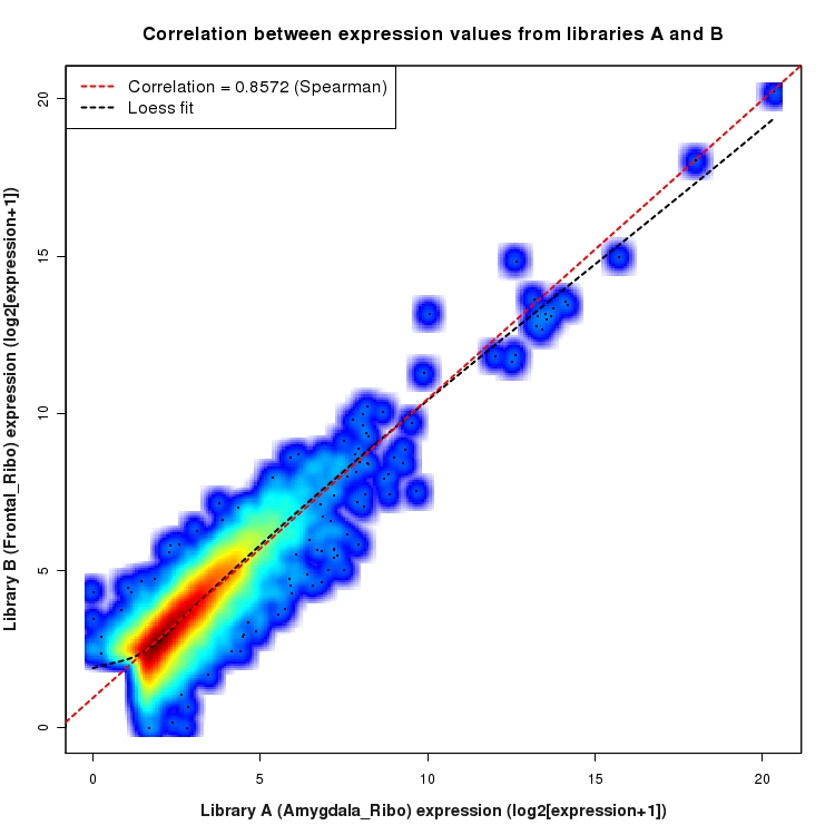 SmoothScatter plot of expression values for comparison: Amygdala_Ribo_vs_Frontal_Ribo and data type: Gene