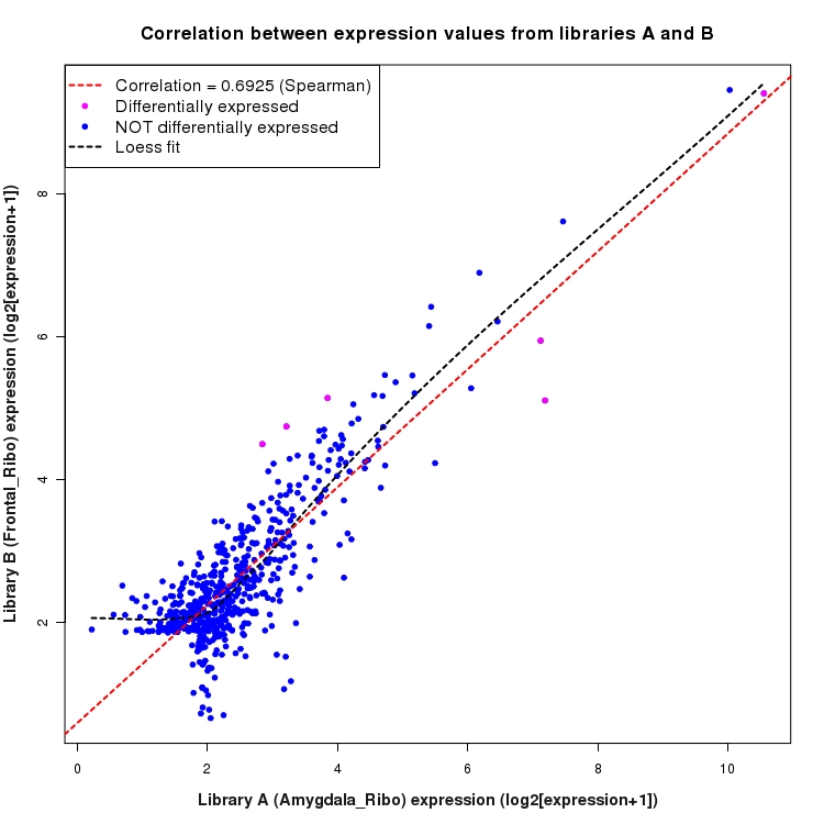 Scatter plot of expression values for comparison: Amygdala_Ribo_vs_Frontal_Ribo and data type: Intergenic