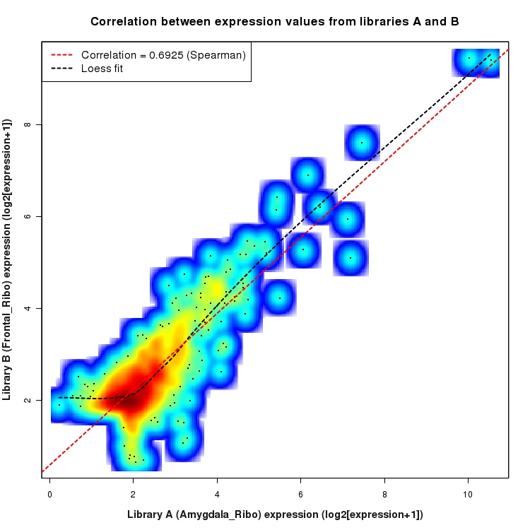 SmoothScatter plot of expression values for comparison: Amygdala_Ribo_vs_Frontal_Ribo and data type: Intergenic