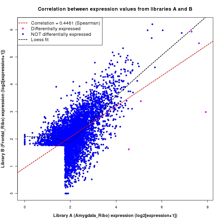 Scatter plot of expression values for comparison: Amygdala_Ribo_vs_Frontal_Ribo and data type: Intron