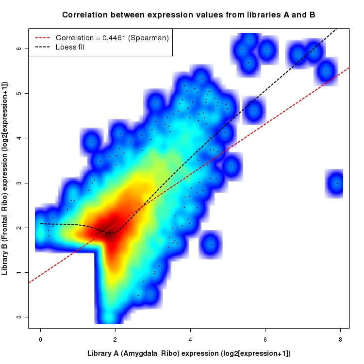 SmoothScatter plot of expression values for comparison: Amygdala_Ribo_vs_Frontal_Ribo and data type: Intron