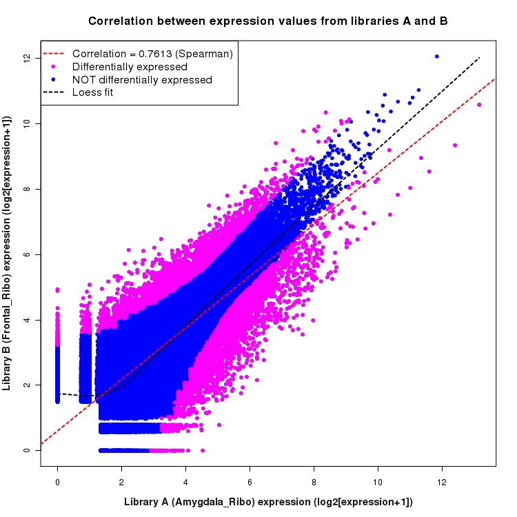Scatter plot of expression values for comparison: Amygdala_Ribo_vs_Frontal_Ribo and data type: Junction