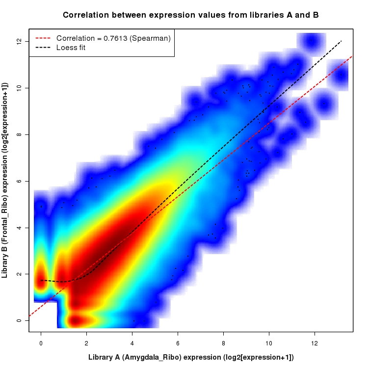SmoothScatter plot of expression values for comparison: Amygdala_Ribo_vs_Frontal_Ribo and data type: Junction