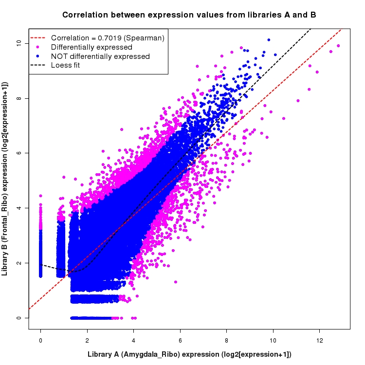Scatter plot of expression values for comparison: Amygdala_Ribo_vs_Frontal_Ribo and data type: KnownBoundary
