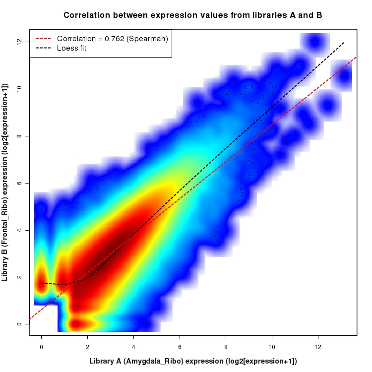 SmoothScatter plot of expression values for comparison: Amygdala_Ribo_vs_Frontal_Ribo and data type: KnownJunction