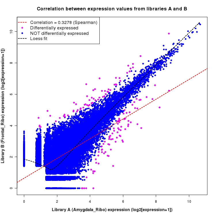 Scatter plot of expression values for comparison: Amygdala_Ribo_vs_Frontal_Ribo and data type: NovelBoundary