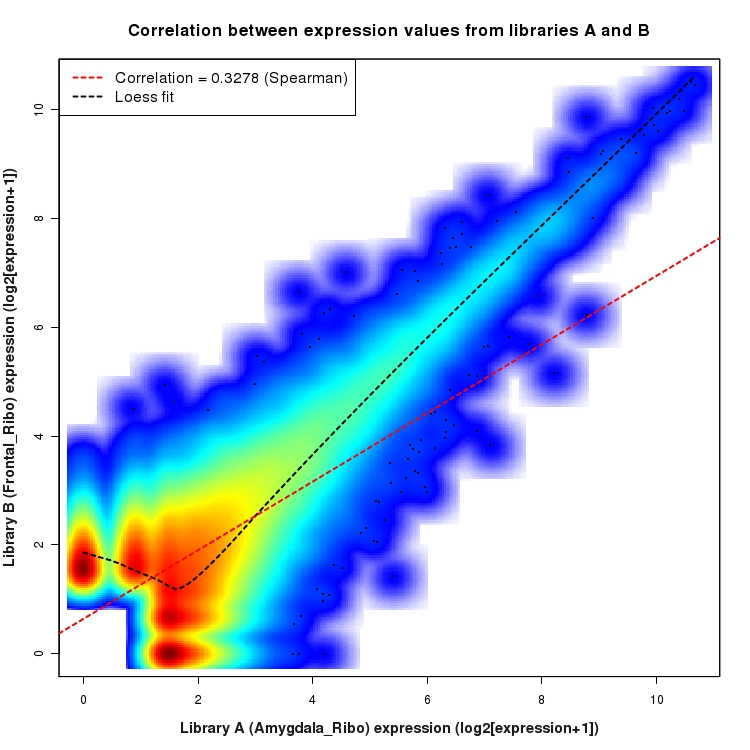 SmoothScatter plot of expression values for comparison: Amygdala_Ribo_vs_Frontal_Ribo and data type: NovelBoundary