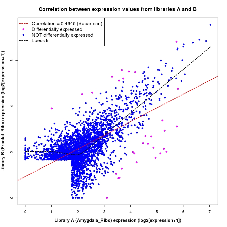 Scatter plot of expression values for comparison: Amygdala_Ribo_vs_Frontal_Ribo and data type: SilentIntergenicRegion
