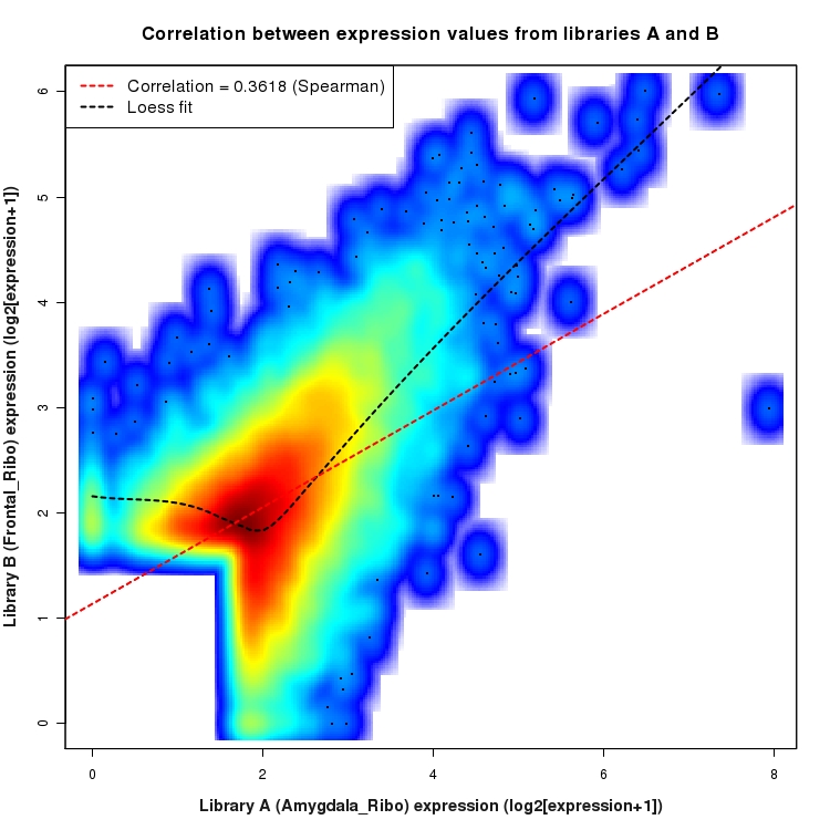 SmoothScatter plot of expression values for comparison: Amygdala_Ribo_vs_Frontal_Ribo and data type: SilentIntronRegion