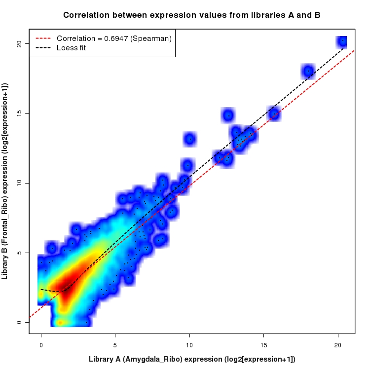 SmoothScatter plot of expression values for comparison: Amygdala_Ribo_vs_Frontal_Ribo and data type: Transcript