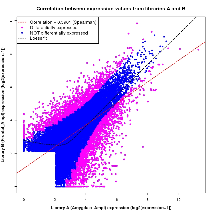 Scatter plot of expression values for comparison: Amygdala_Ampl_vs_Frontal_Ampl and data type: ActiveIntronRegion