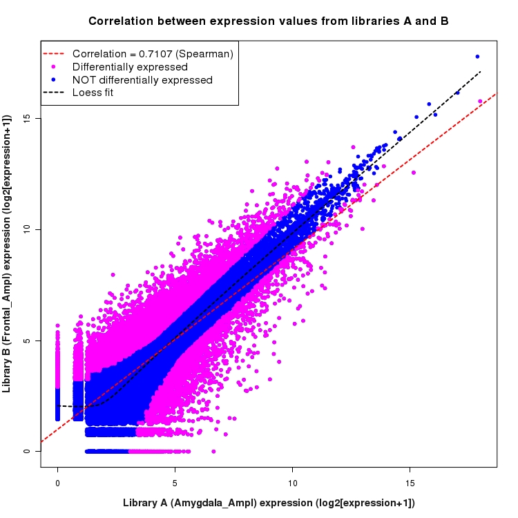 Scatter plot of expression values for comparison: Amygdala_Ampl_vs_Frontal_Ampl and data type: Boundary