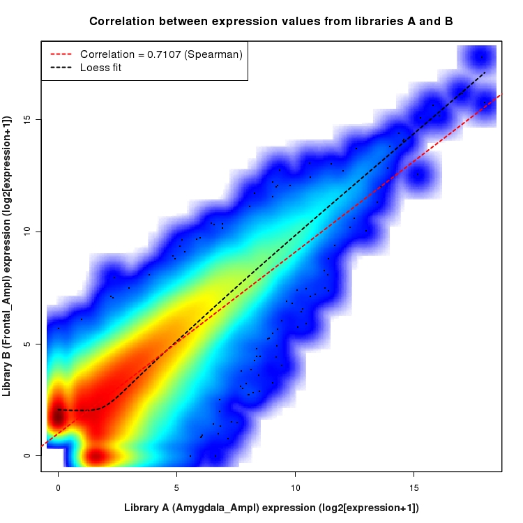 SmoothScatter plot of expression values for comparison: Amygdala_Ampl_vs_Frontal_Ampl and data type: Boundary