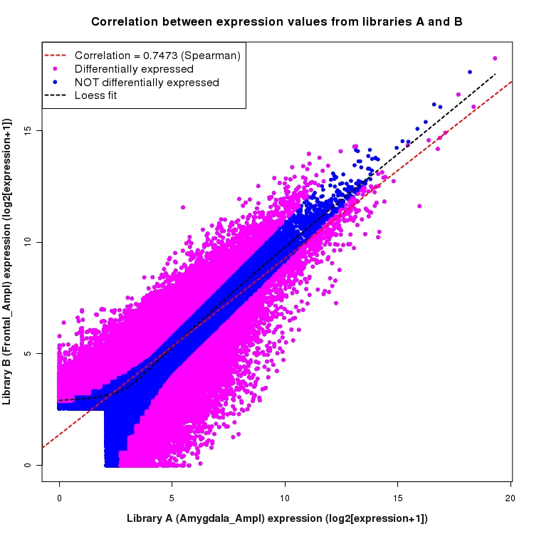 Scatter plot of expression values for comparison: Amygdala_Ampl_vs_Frontal_Ampl and data type: ExonRegion