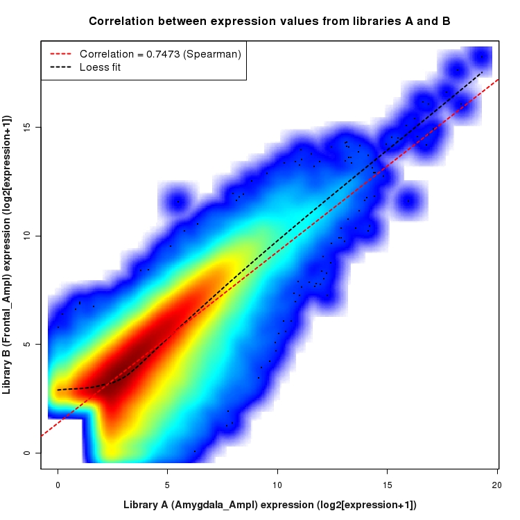 SmoothScatter plot of expression values for comparison: Amygdala_Ampl_vs_Frontal_Ampl and data type: ExonRegion