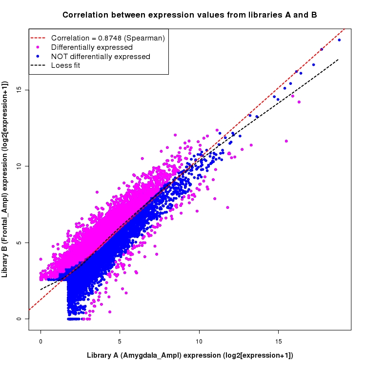 Scatter plot of expression values for comparison: Amygdala_Ampl_vs_Frontal_Ampl and data type: Gene