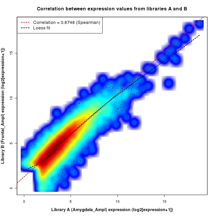 SmoothScatter plot of expression values for comparison: Amygdala_Ampl_vs_Frontal_Ampl and data type: Gene