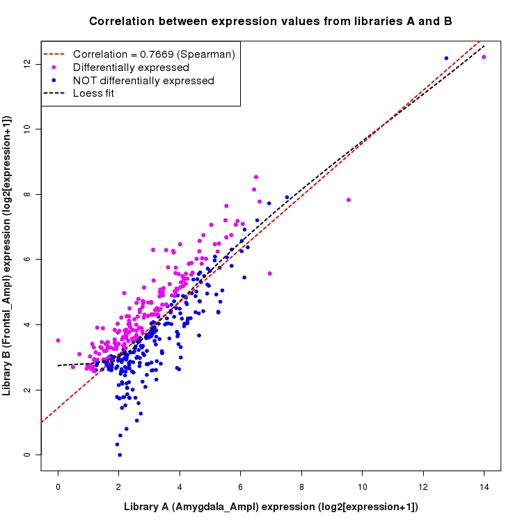Scatter plot of expression values for comparison: Amygdala_Ampl_vs_Frontal_Ampl and data type: Intergenic