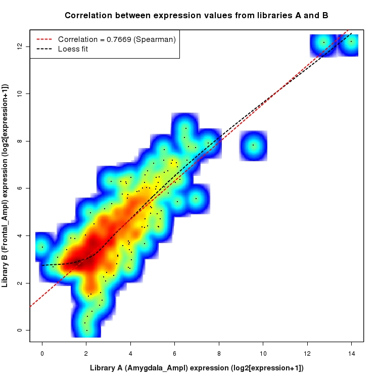 SmoothScatter plot of expression values for comparison: Amygdala_Ampl_vs_Frontal_Ampl and data type: Intergenic