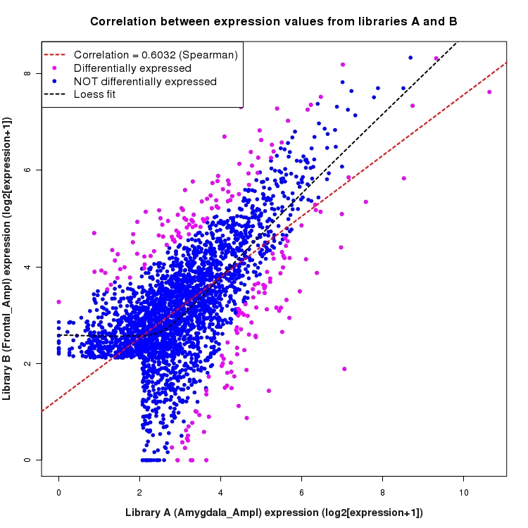 Scatter plot of expression values for comparison: Amygdala_Ampl_vs_Frontal_Ampl and data type: Intron