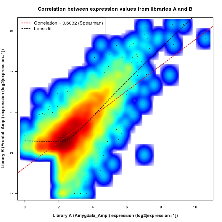 SmoothScatter plot of expression values for comparison: Amygdala_Ampl_vs_Frontal_Ampl and data type: Intron
