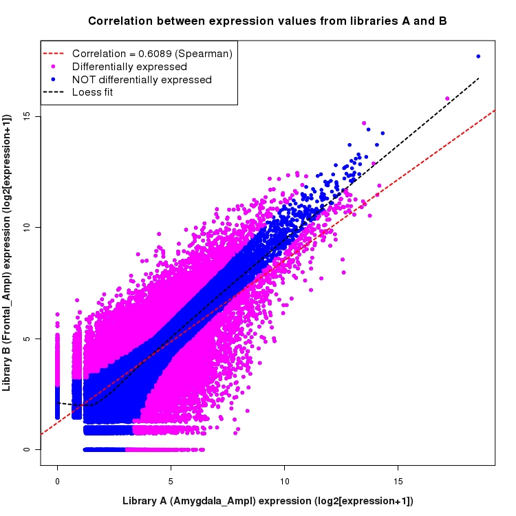 Scatter plot of expression values for comparison: Amygdala_Ampl_vs_Frontal_Ampl and data type: Junction
