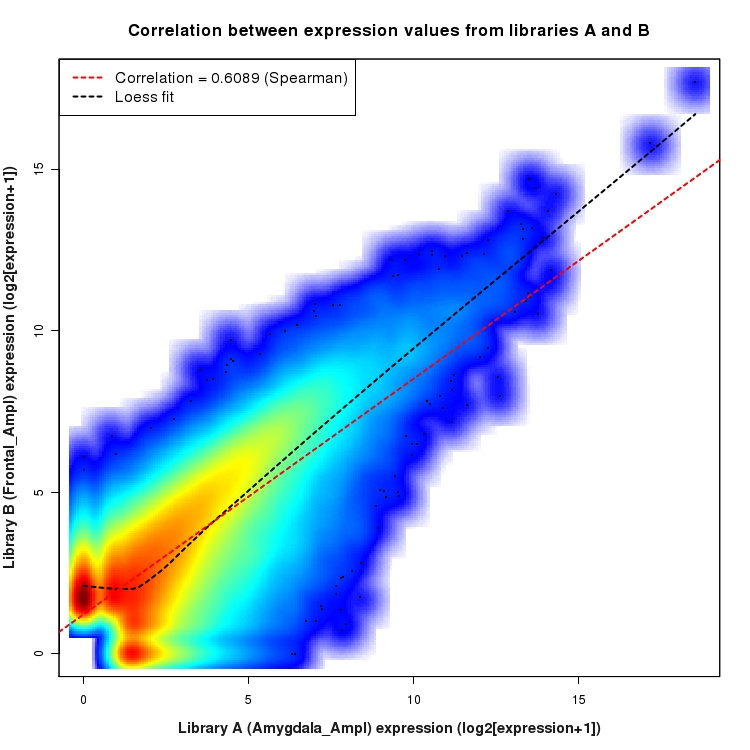 SmoothScatter plot of expression values for comparison: Amygdala_Ampl_vs_Frontal_Ampl and data type: Junction