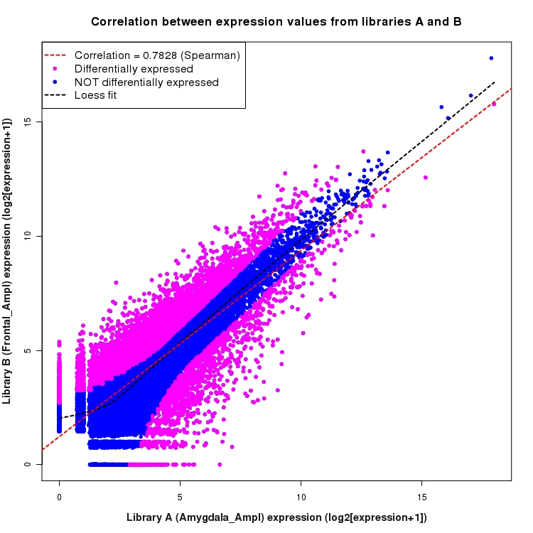 Scatter plot of expression values for comparison: Amygdala_Ampl_vs_Frontal_Ampl and data type: KnownBoundary