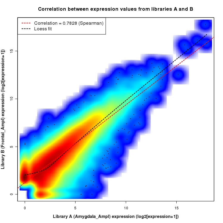 SmoothScatter plot of expression values for comparison: Amygdala_Ampl_vs_Frontal_Ampl and data type: KnownBoundary